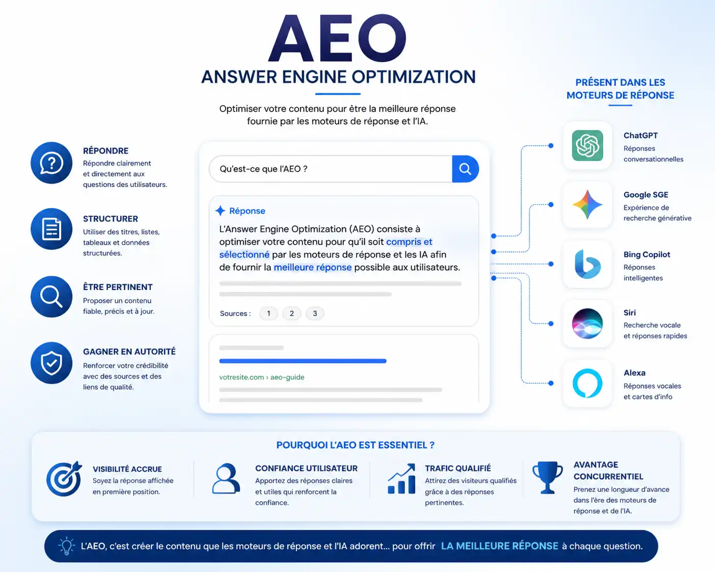 AEO (Answer Engine Optimization) - L'avenir du SEO avec l'IA